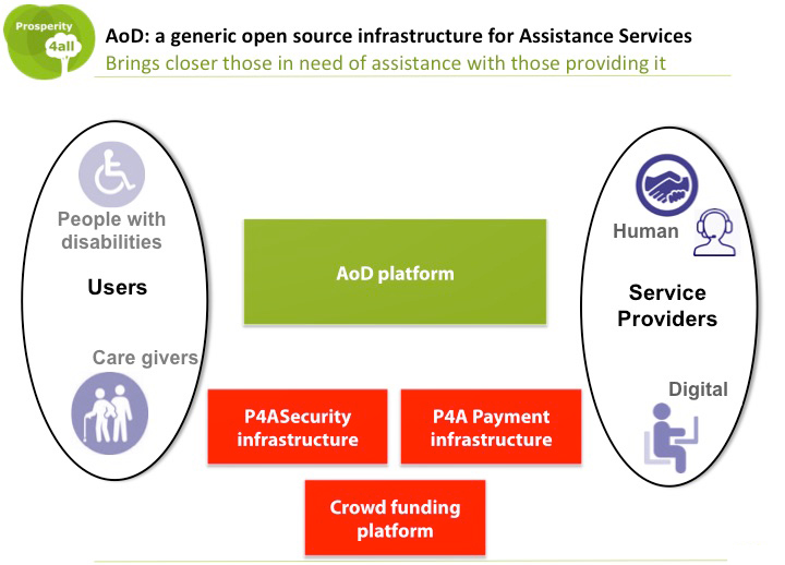 Overview of the Assistance on Demand Platform