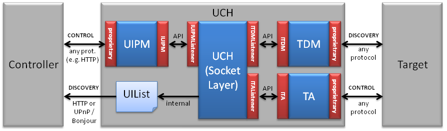 Components of the UCH